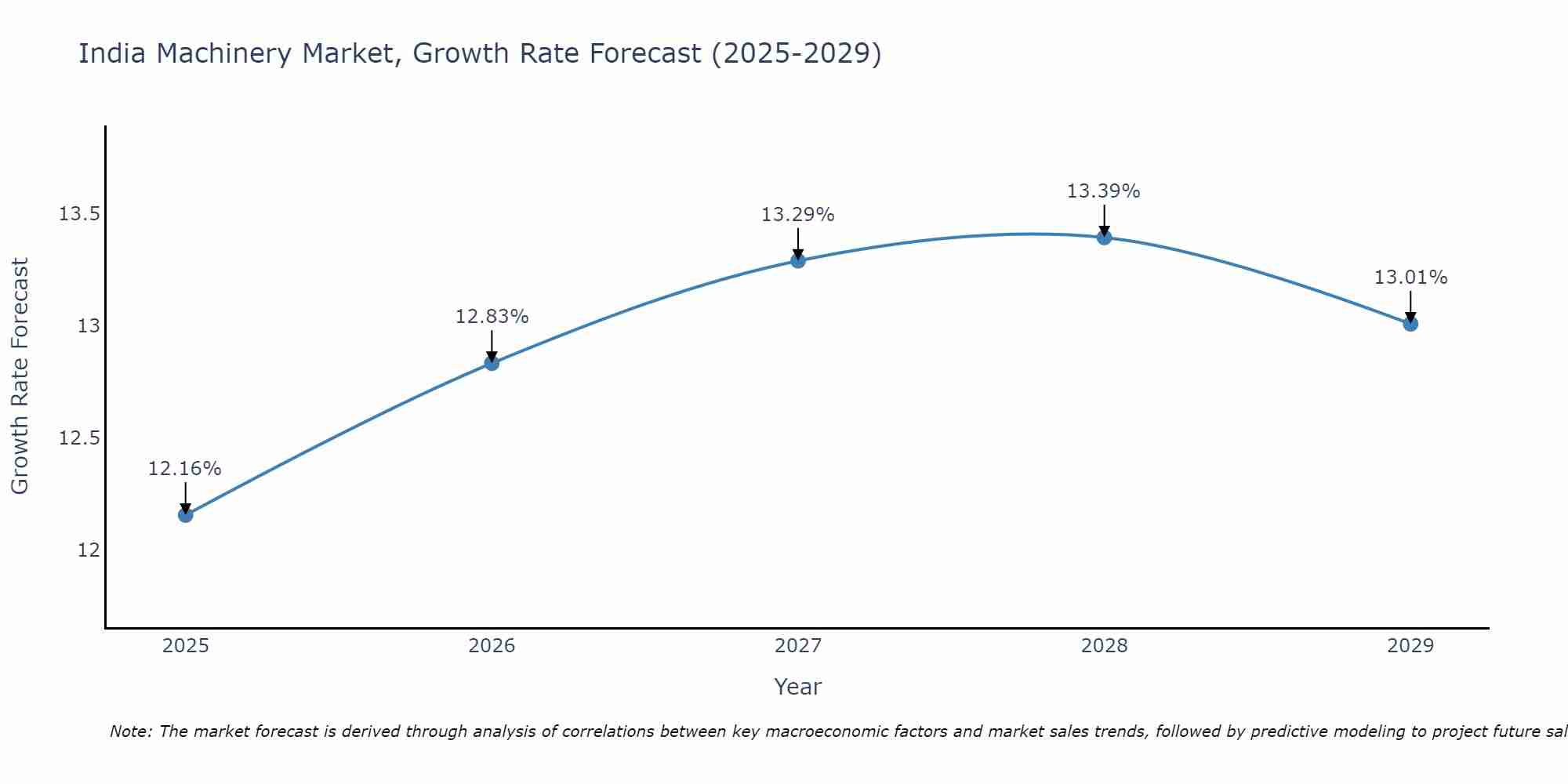 India Machinery Market Growth Rate