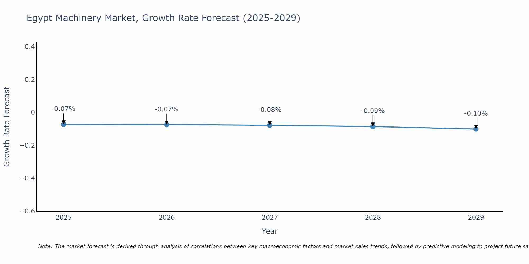 Egypt Machinery Market Growth Rate