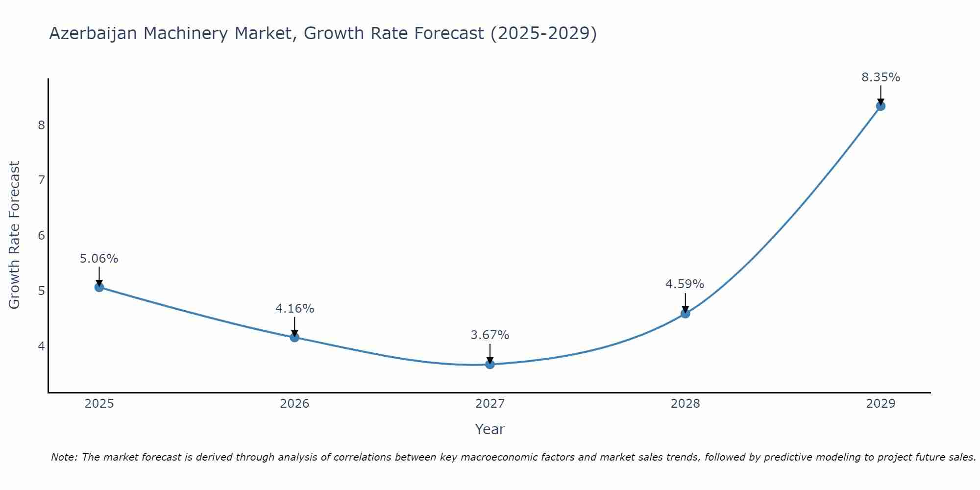 Azerbaijan Machinery Market Growth Rate