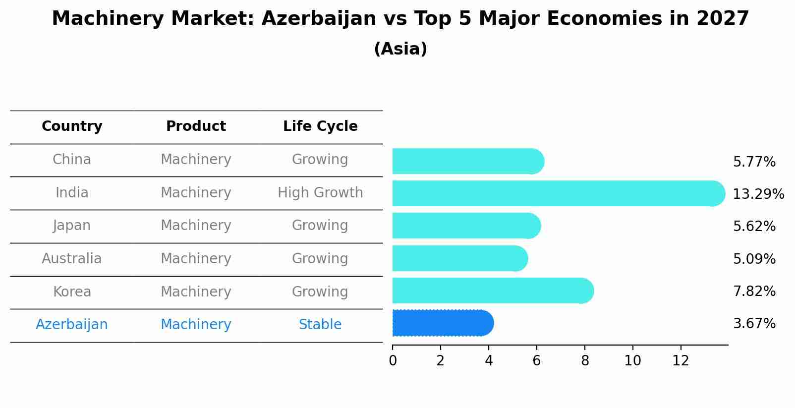 Machinery Market: Azerbaijan vs Top 5 Major Economies in 2027 (Asia)