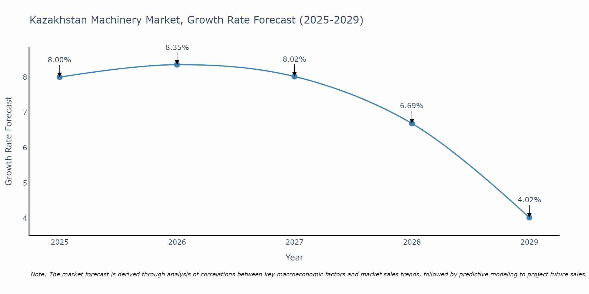 Kazakhstan Machinery Market Growth Rate