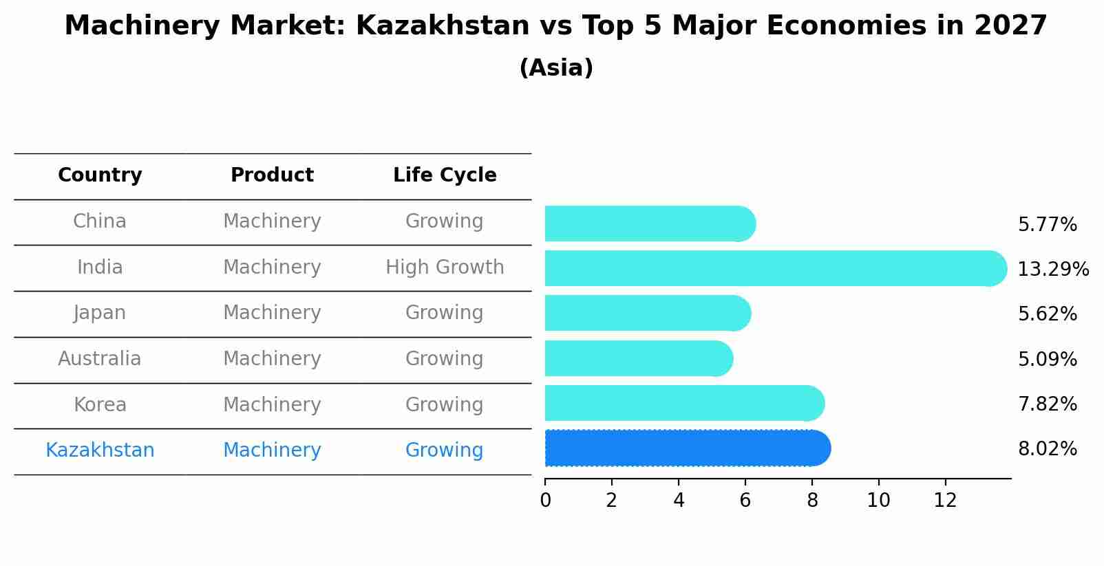 Machinery Market: Kazakhstan vs Top 5 Major Economies in 2027 (Asia)