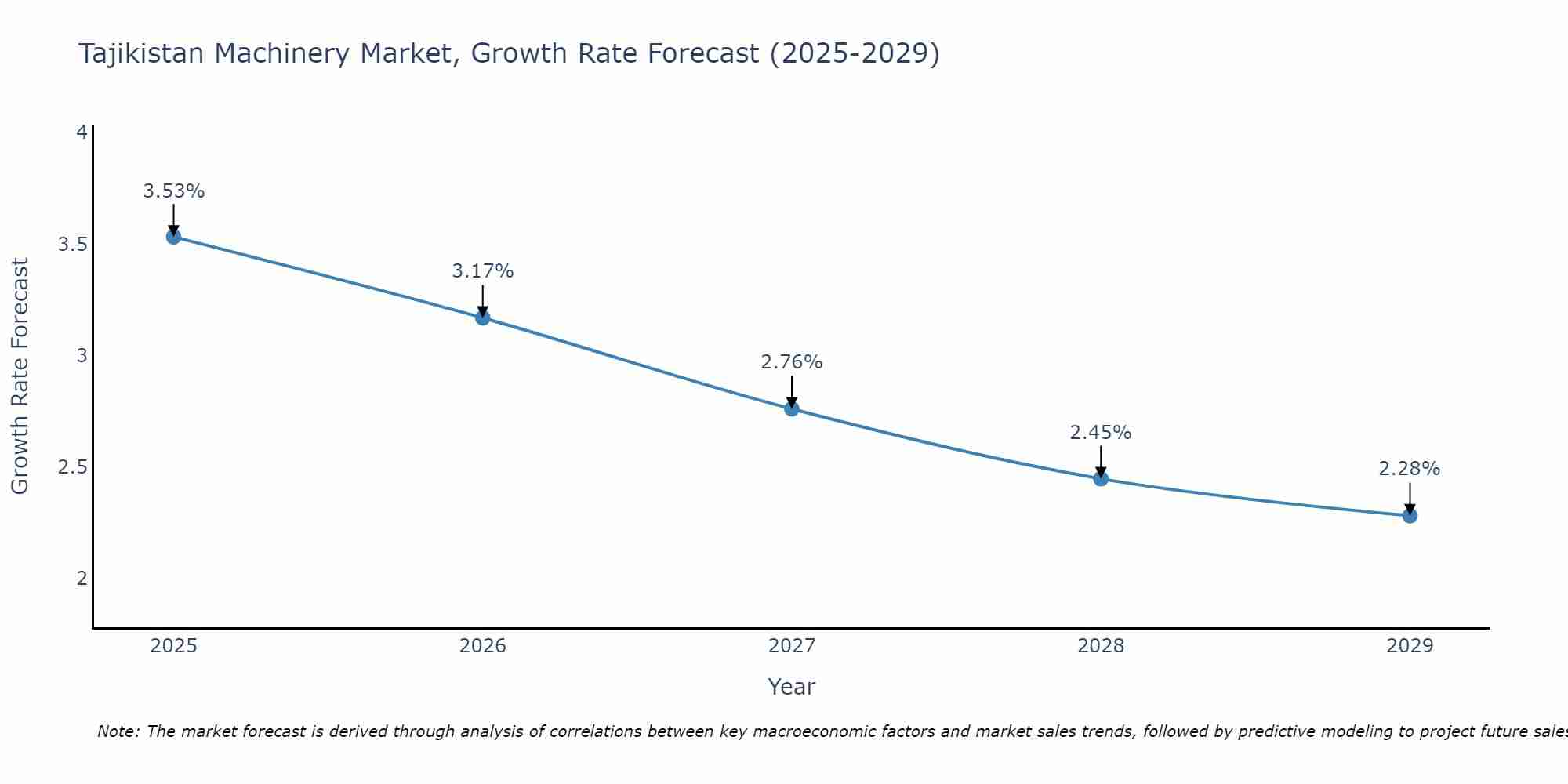 Tajikistan Machinery Market Growth Rate