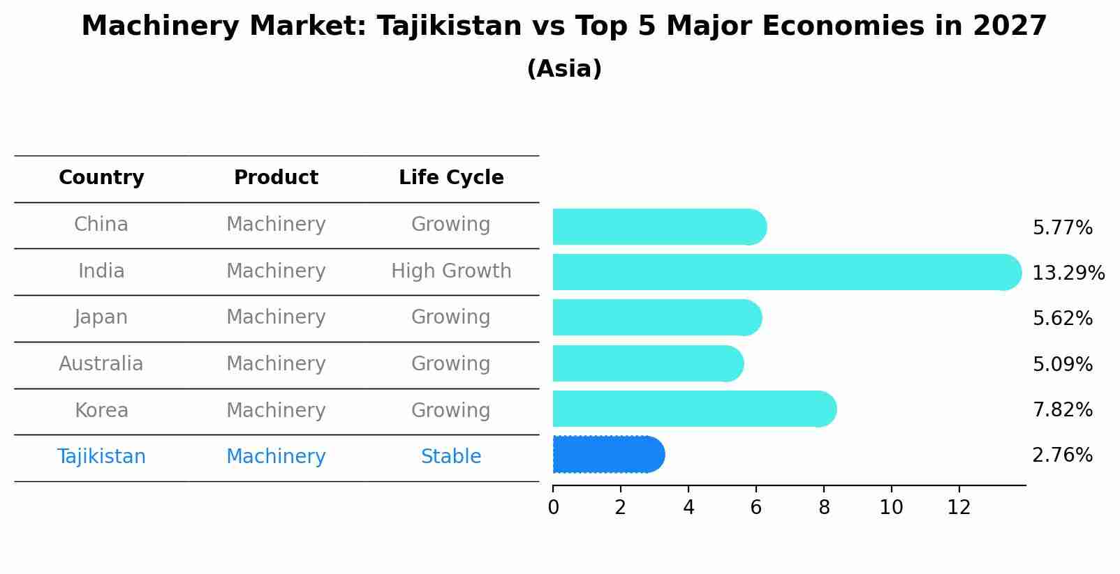 Machinery Market: Tajikistan vs Top 5 Major Economies in 2027 (Asia)
