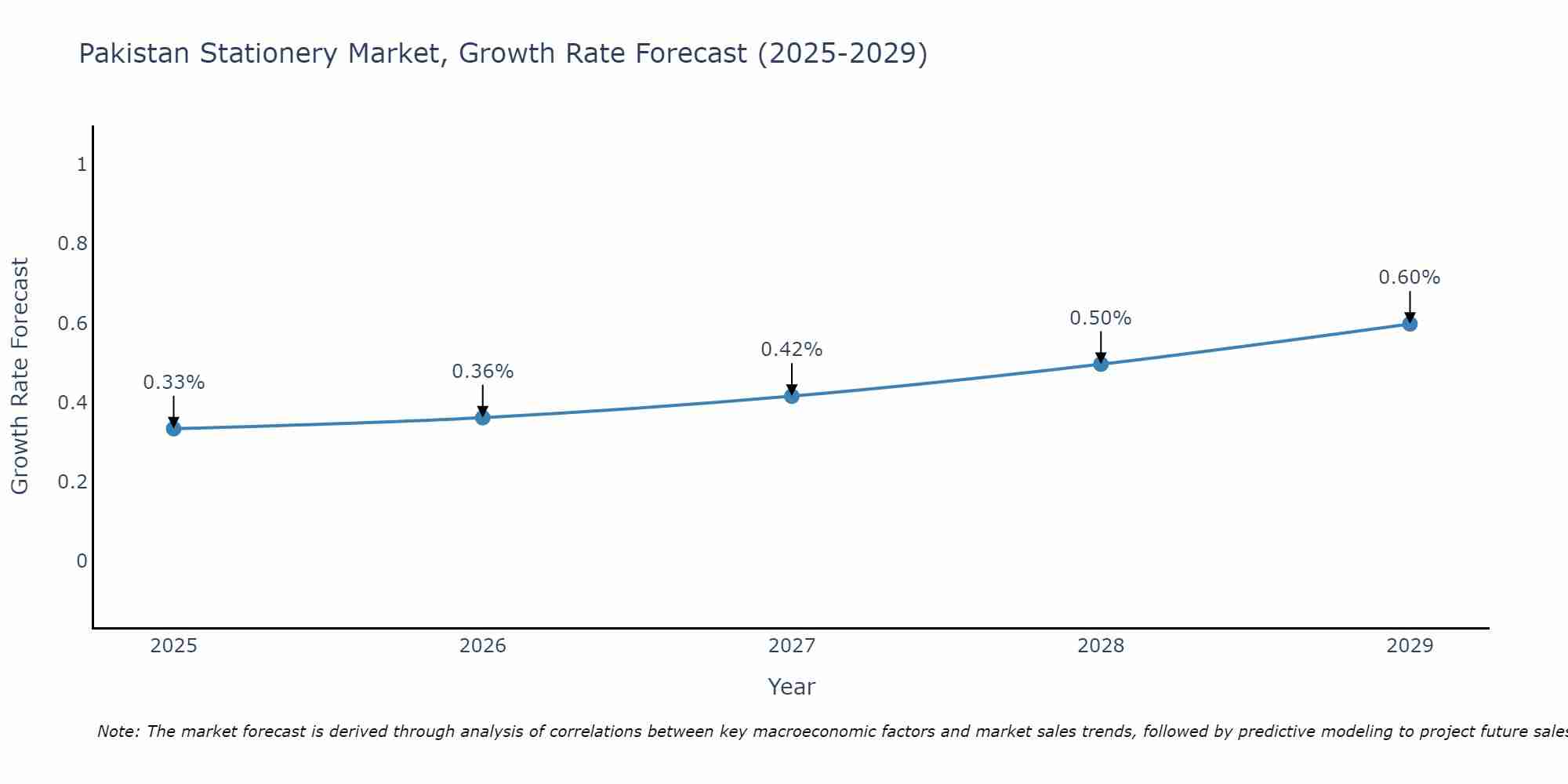 Pakistan Stationery Market Growth Rate