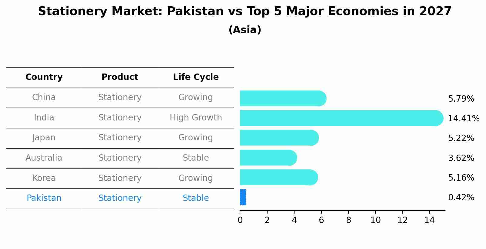 Stationery Market: Pakistan vs Top 5 Major Economies in 2027 (Asia)