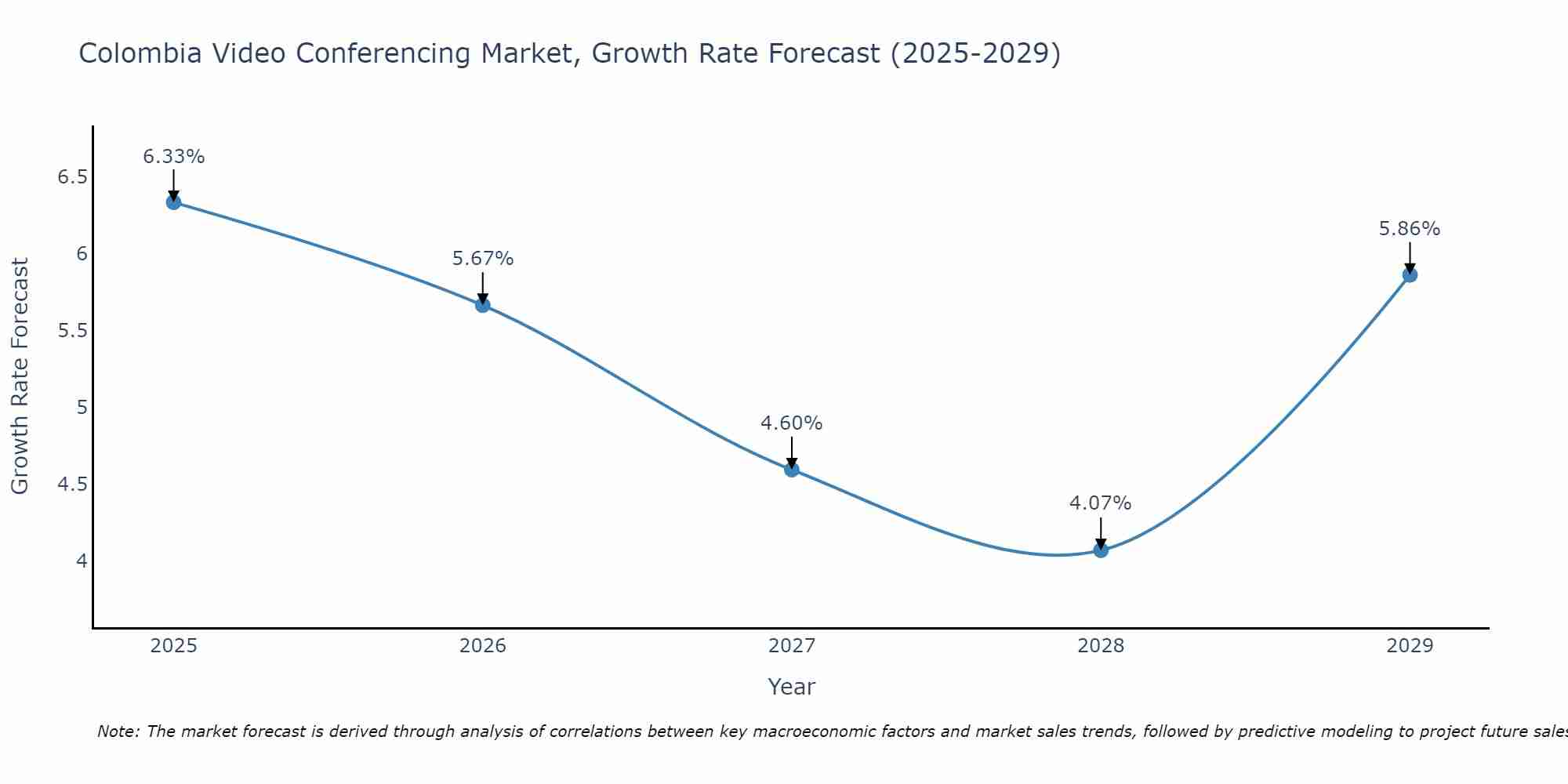 Colombia Video Conferencing Market Growth Rate
