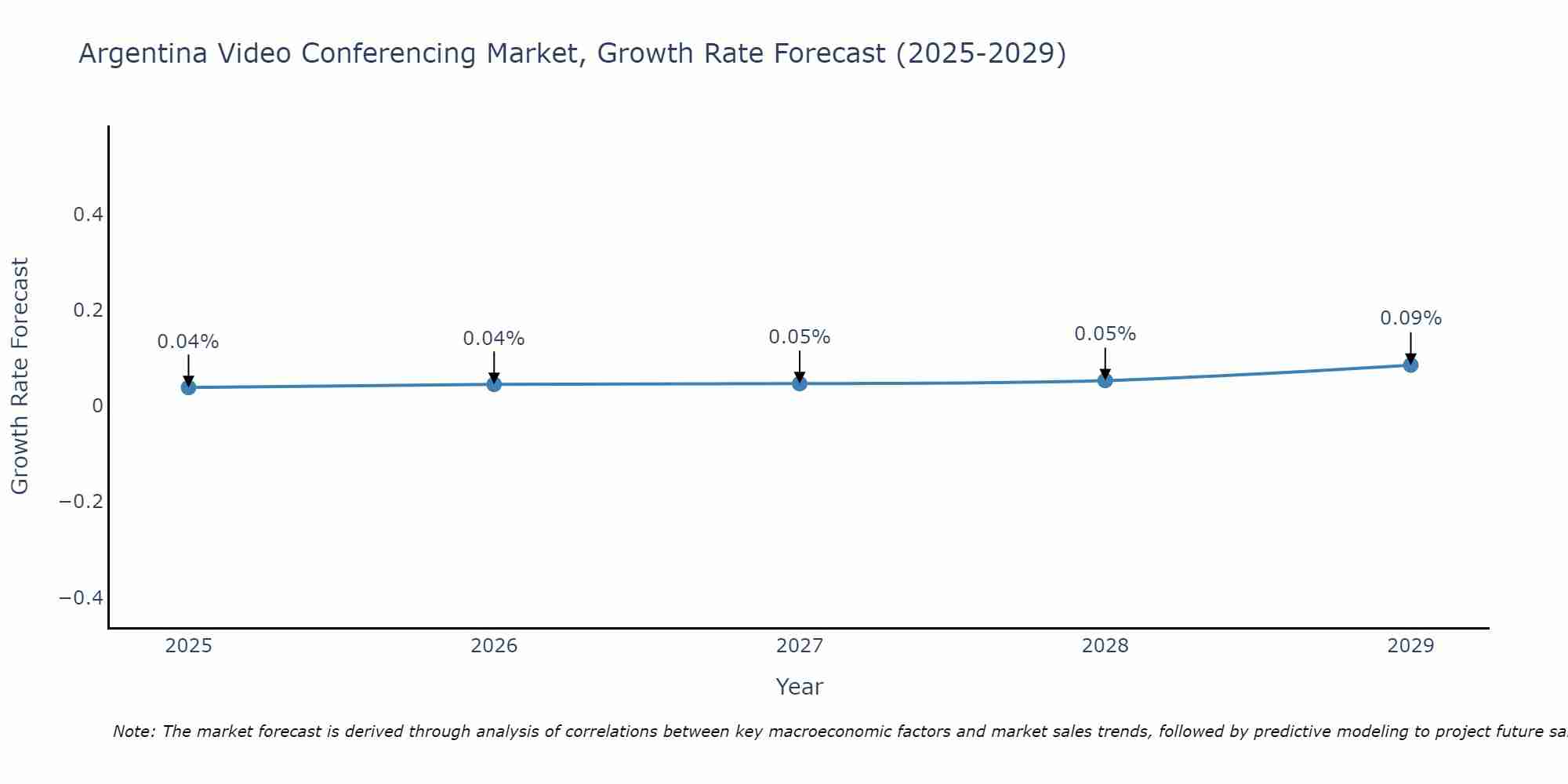 Argentina Video Conferencing Market Growth Rate