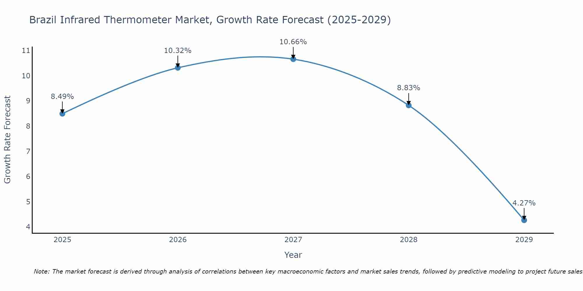 Brazil Infrared Thermometer Market Growth Rate