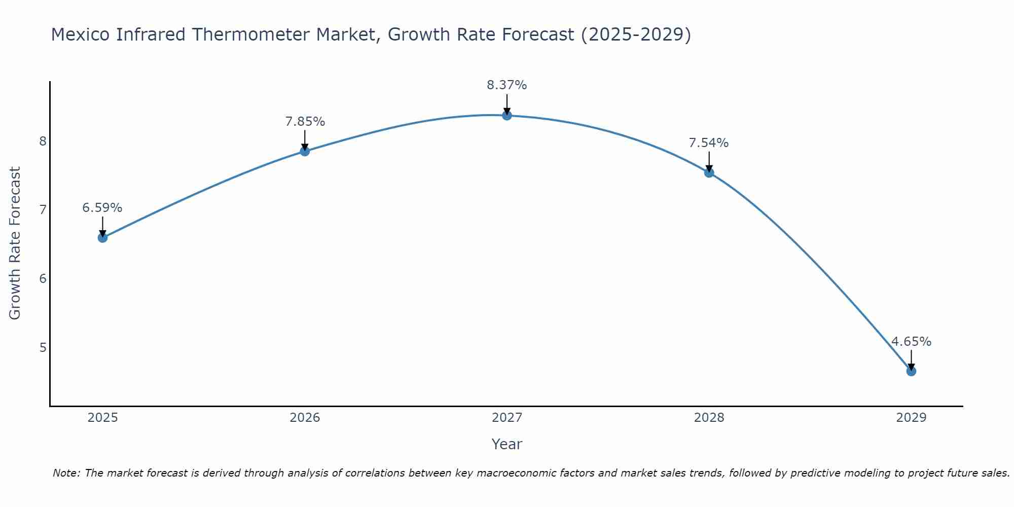 Mexico Infrared Thermometer Market Growth Rate