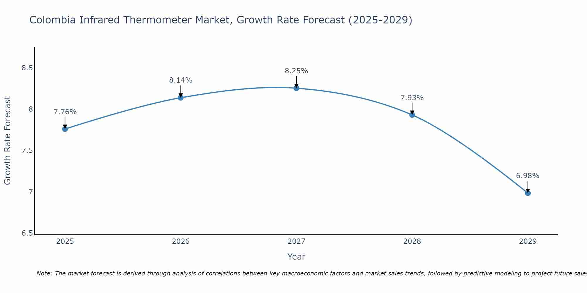 Colombia Infrared Thermometer Market Growth Rate