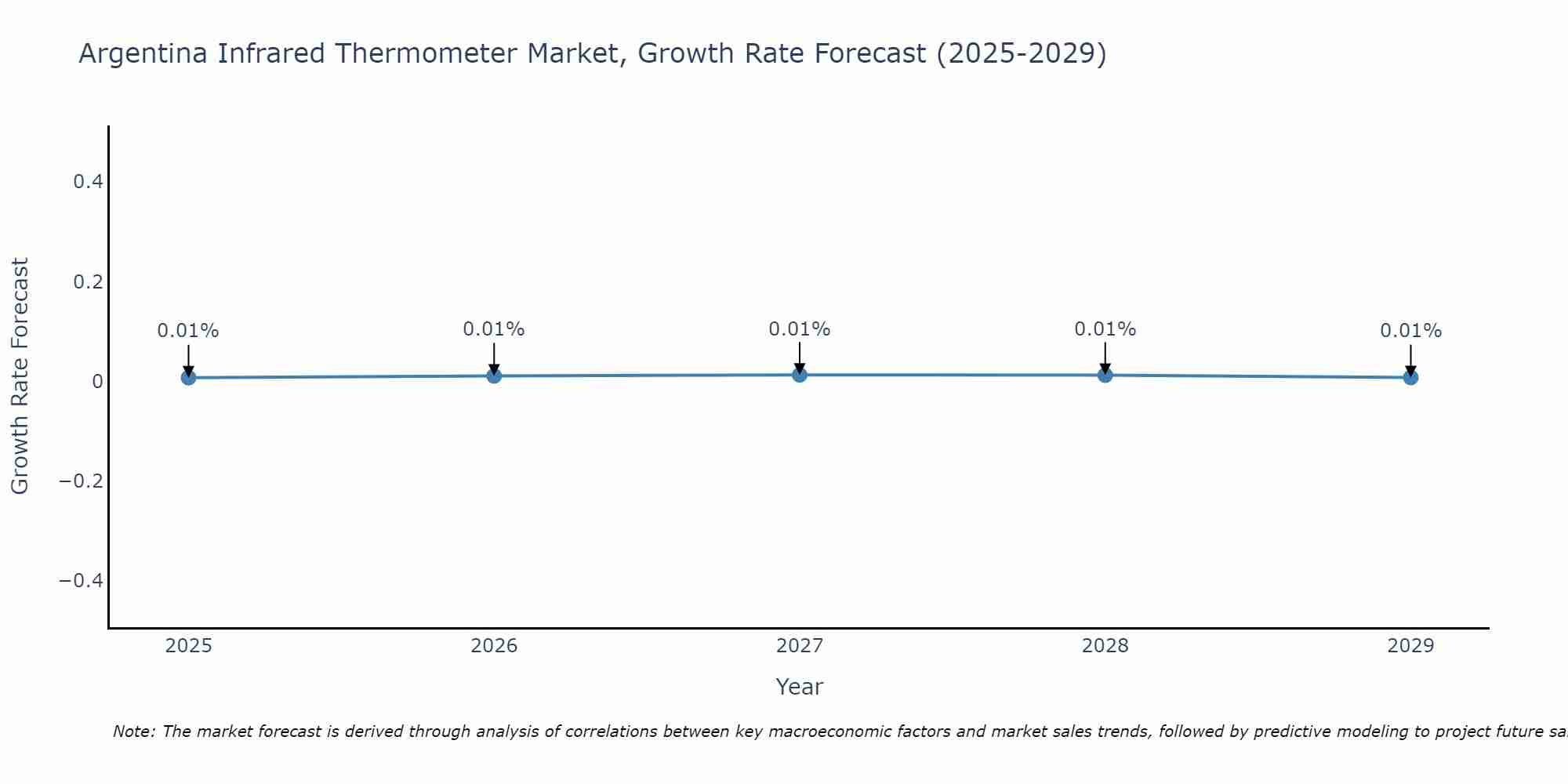 Argentina Infrared Thermometer Market Growth Rate