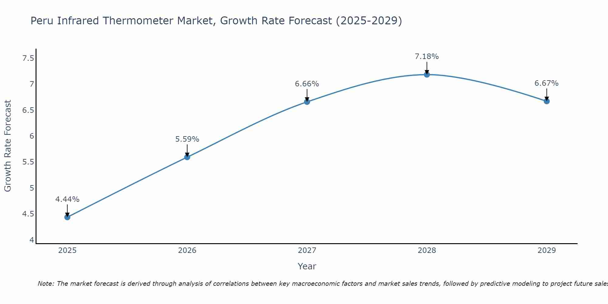 Peru Infrared Thermometer Market Growth Rate
