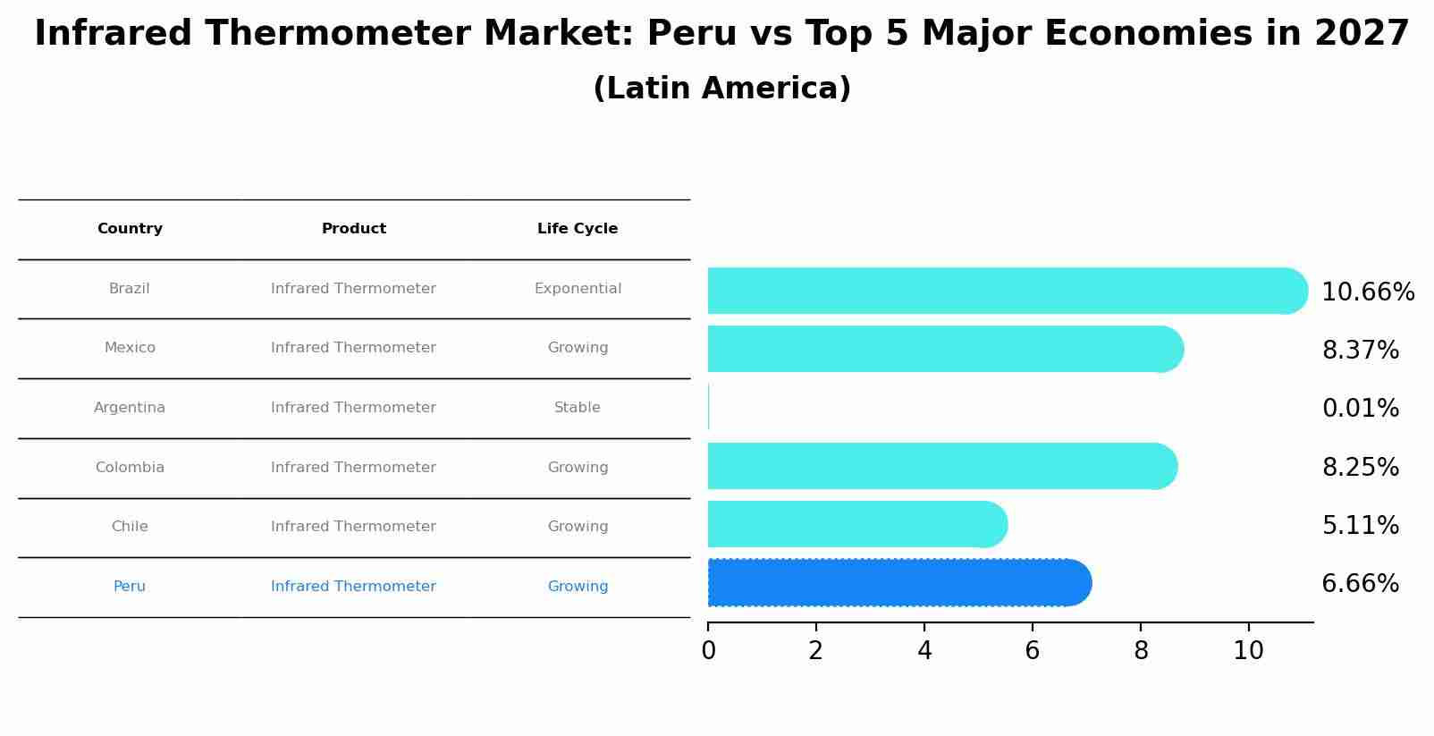 Infrared Thermometer Market: Peru vs Top 5 Major Economies in 2027 (Latin America)