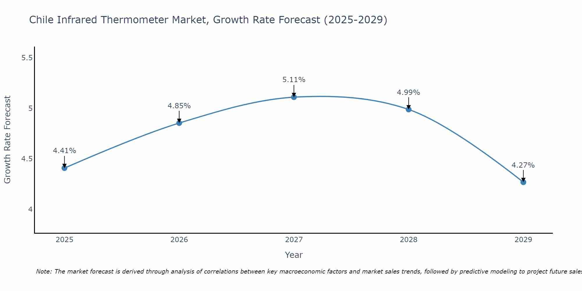 Chile Infrared Thermometer Market Growth Rate