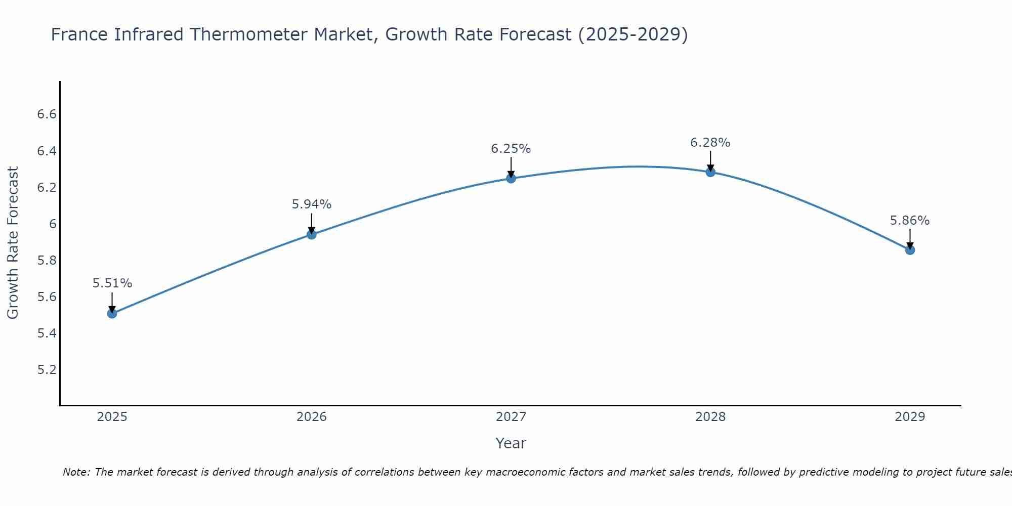 France Infrared Thermometer Market Growth Rate