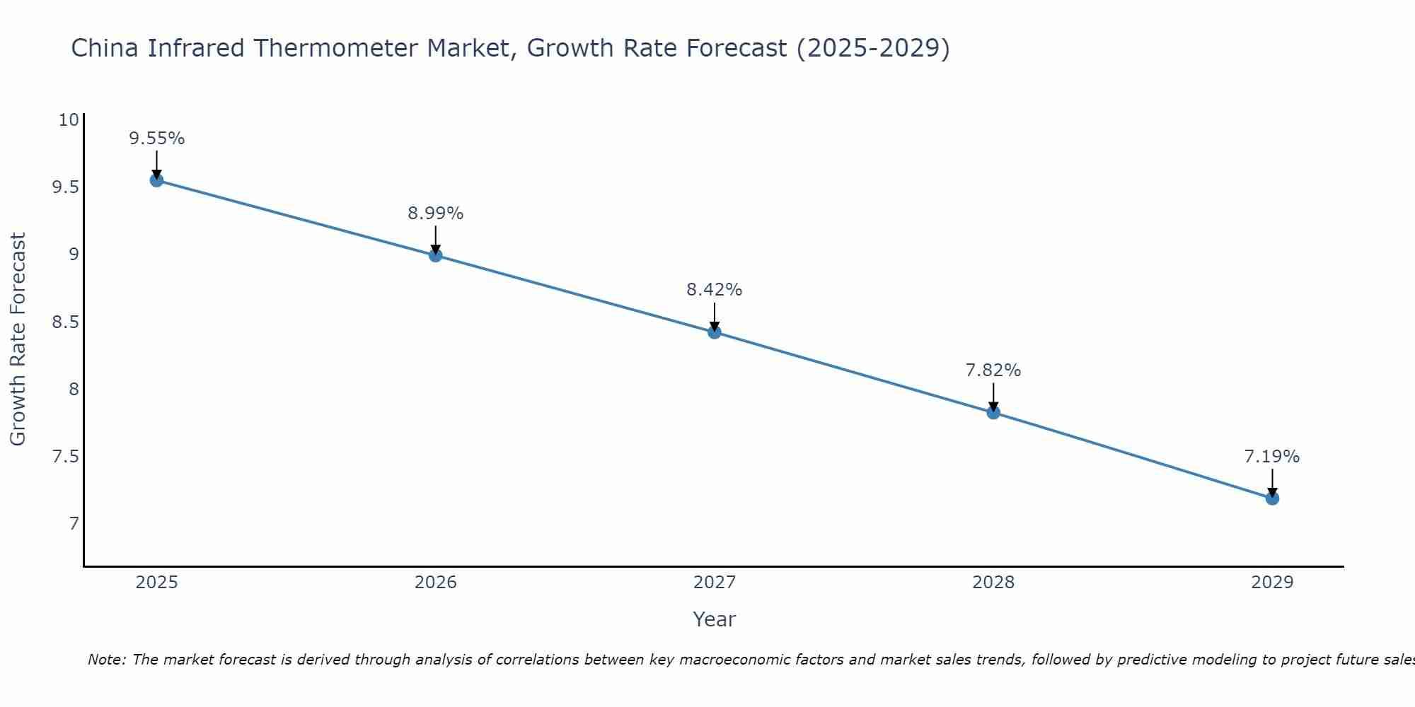 China Infrared Thermometer Market Growth Rate