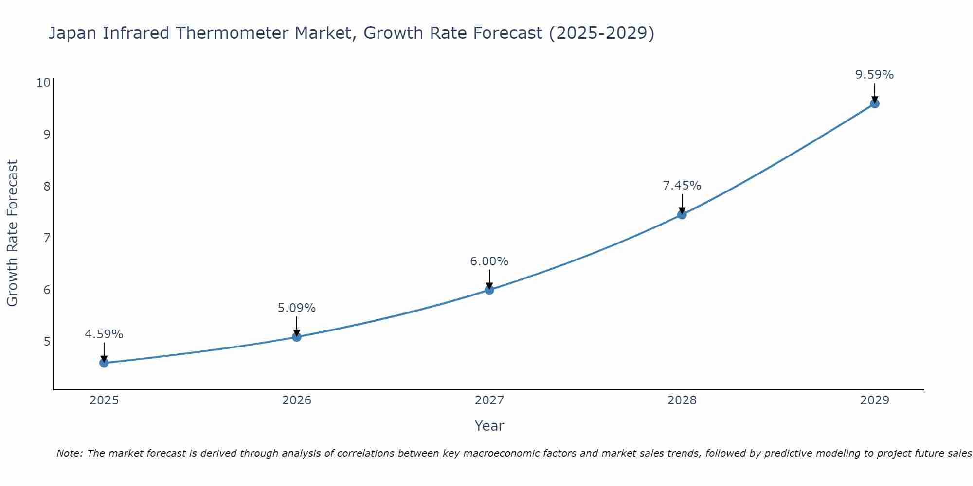 Japan Infrared Thermometer Market Growth Rate