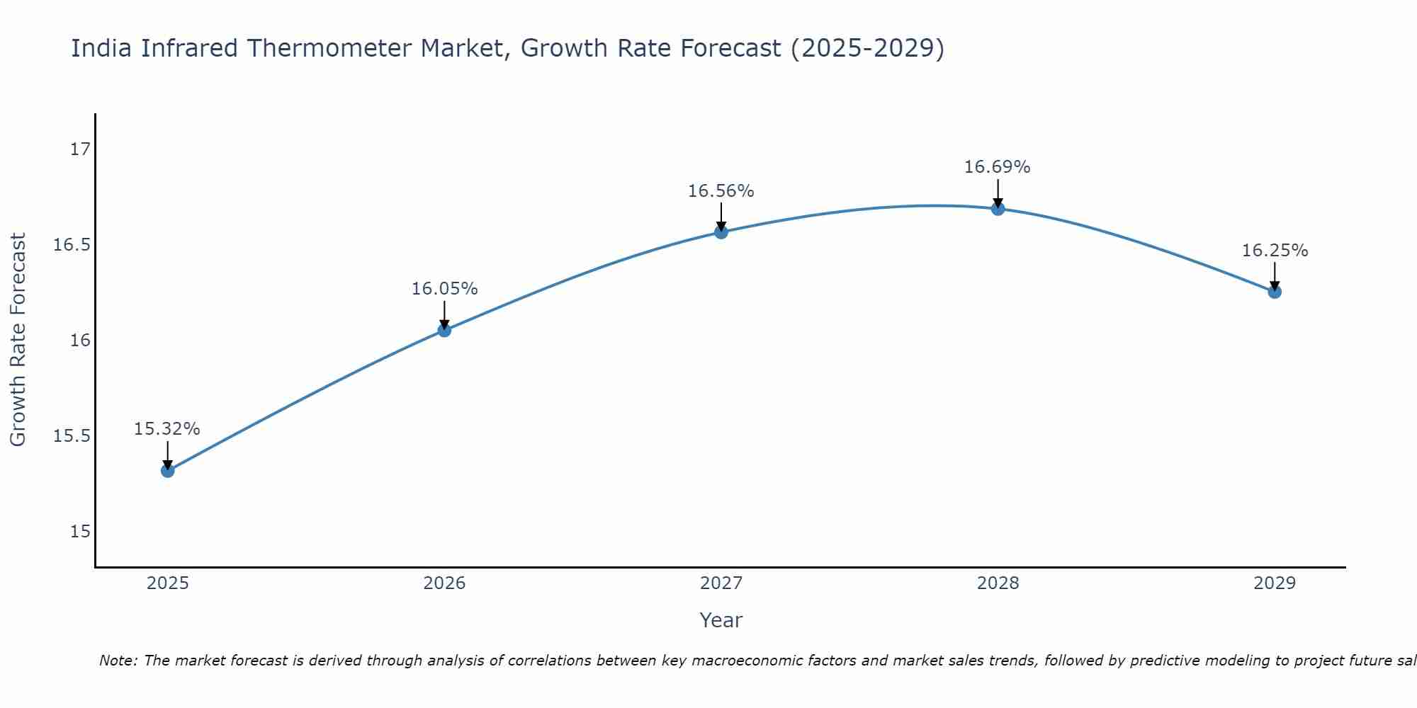 India Infrared Thermometer Market Growth Rate