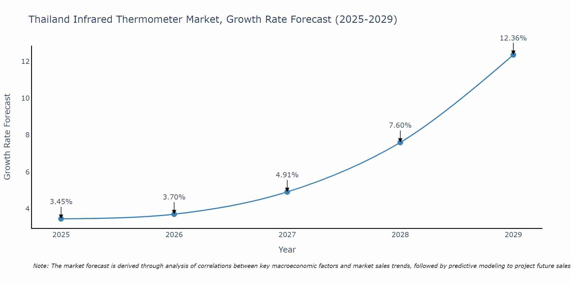 Thailand Infrared Thermometer Market Growth Rate