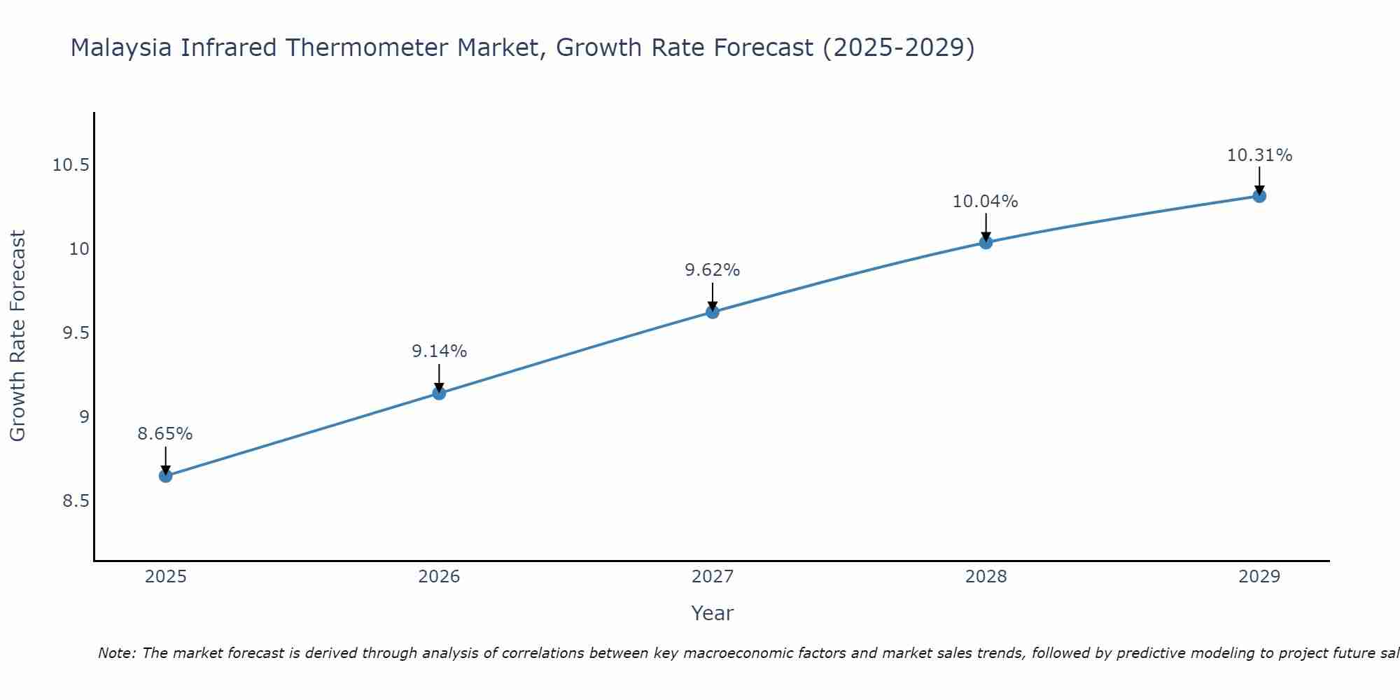 Malaysia Infrared Thermometer Market Growth Rate
