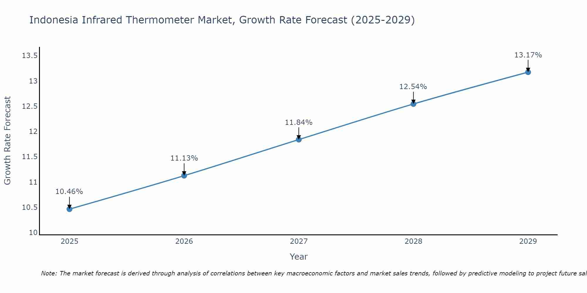Indonesia Infrared Thermometer Market Growth Rate