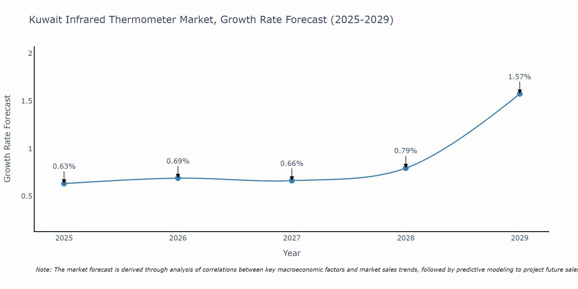 Kuwait Infrared Thermometer Market Growth Rate