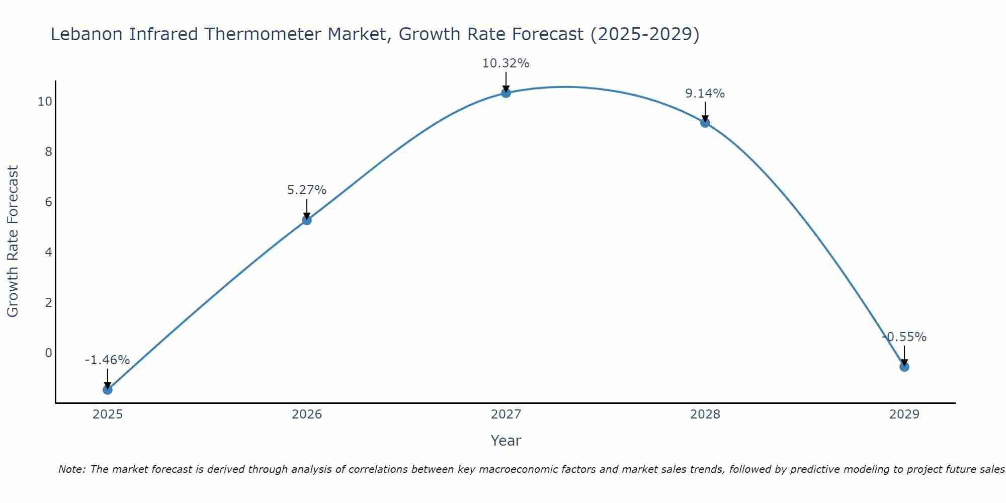 Lebanon Infrared Thermometer Market Growth Rate