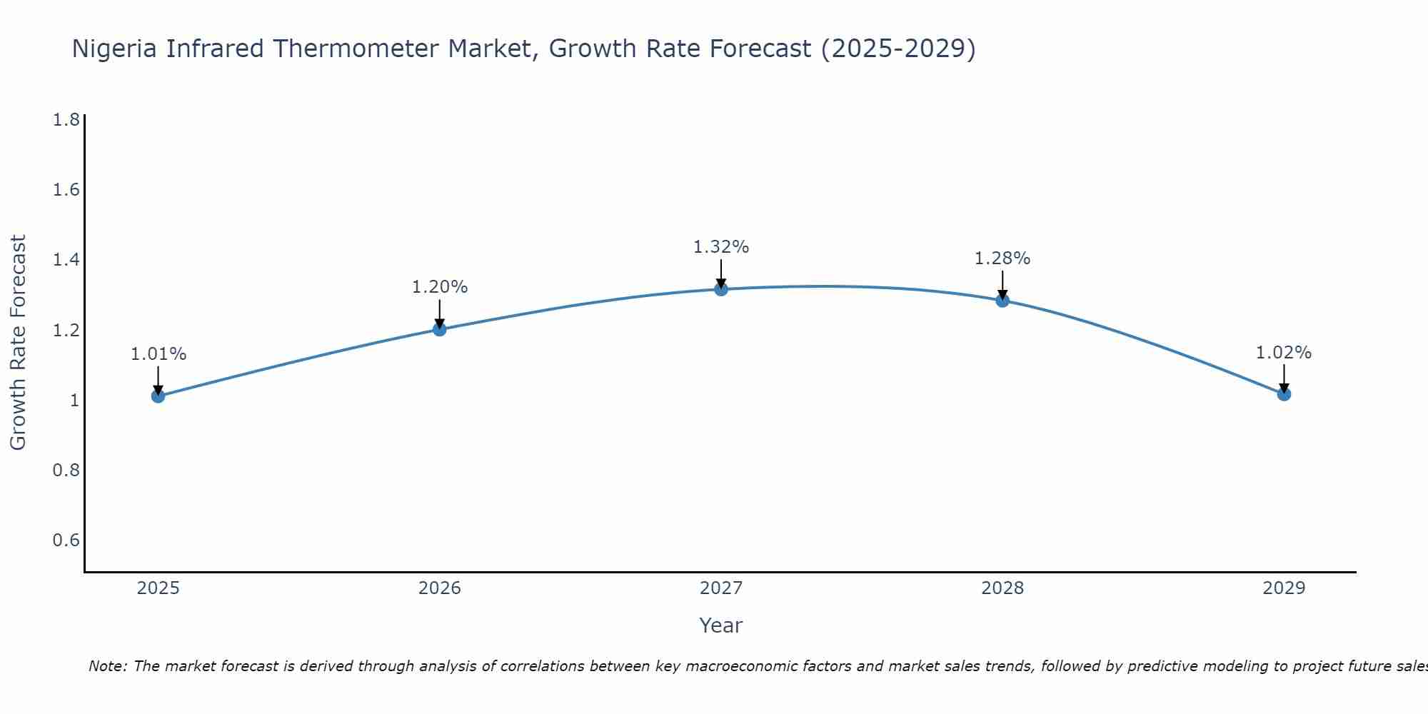 Nigeria Infrared Thermometer Market Growth Rate