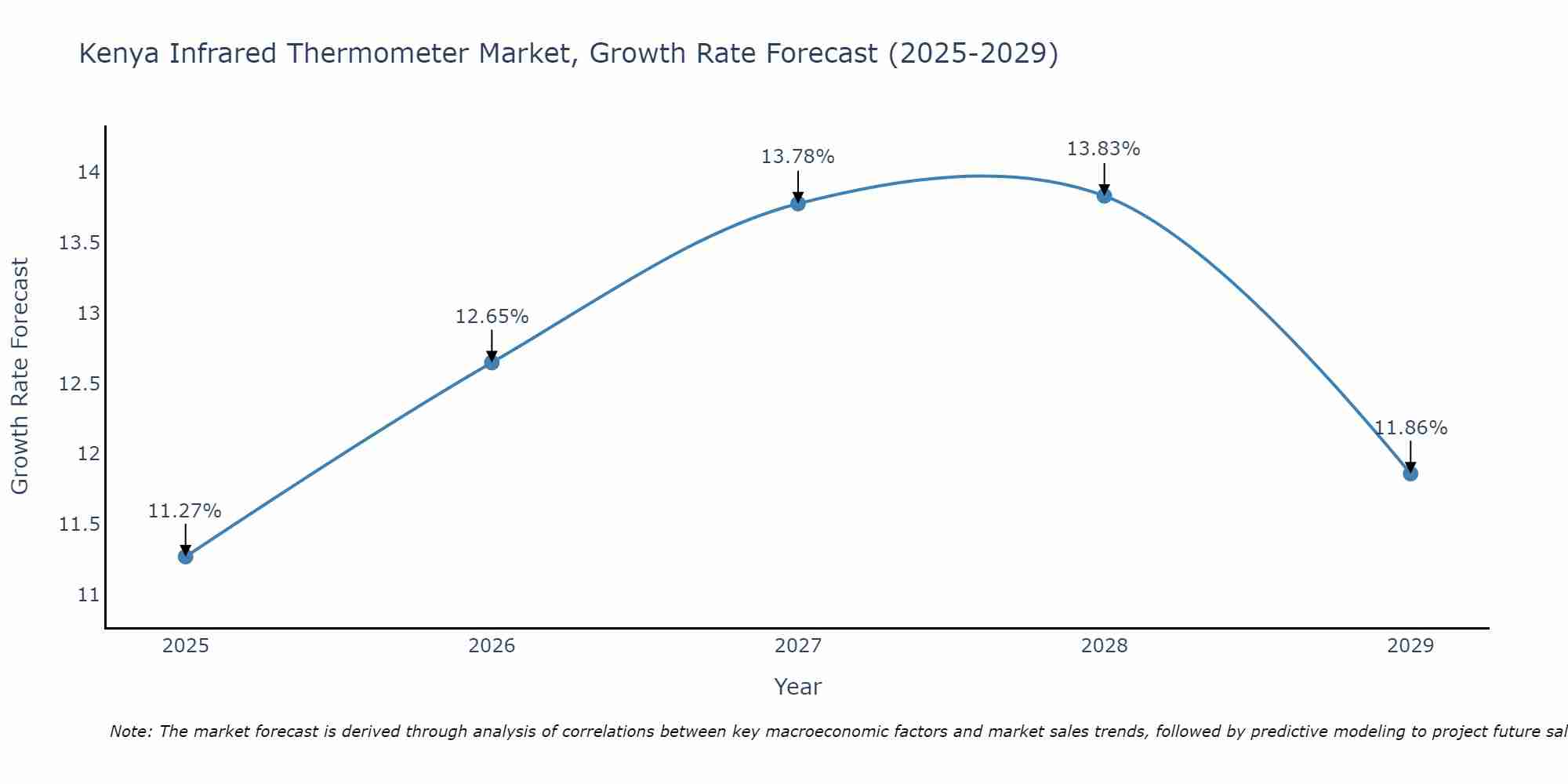 Kenya Infrared Thermometer Market Growth Rate