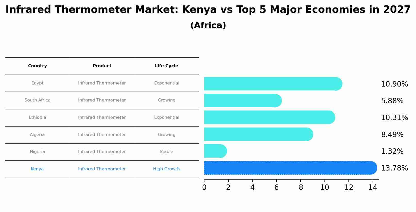 Infrared Thermometer Market: Kenya vs Top 5 Major Economies in 2027 (Africa)