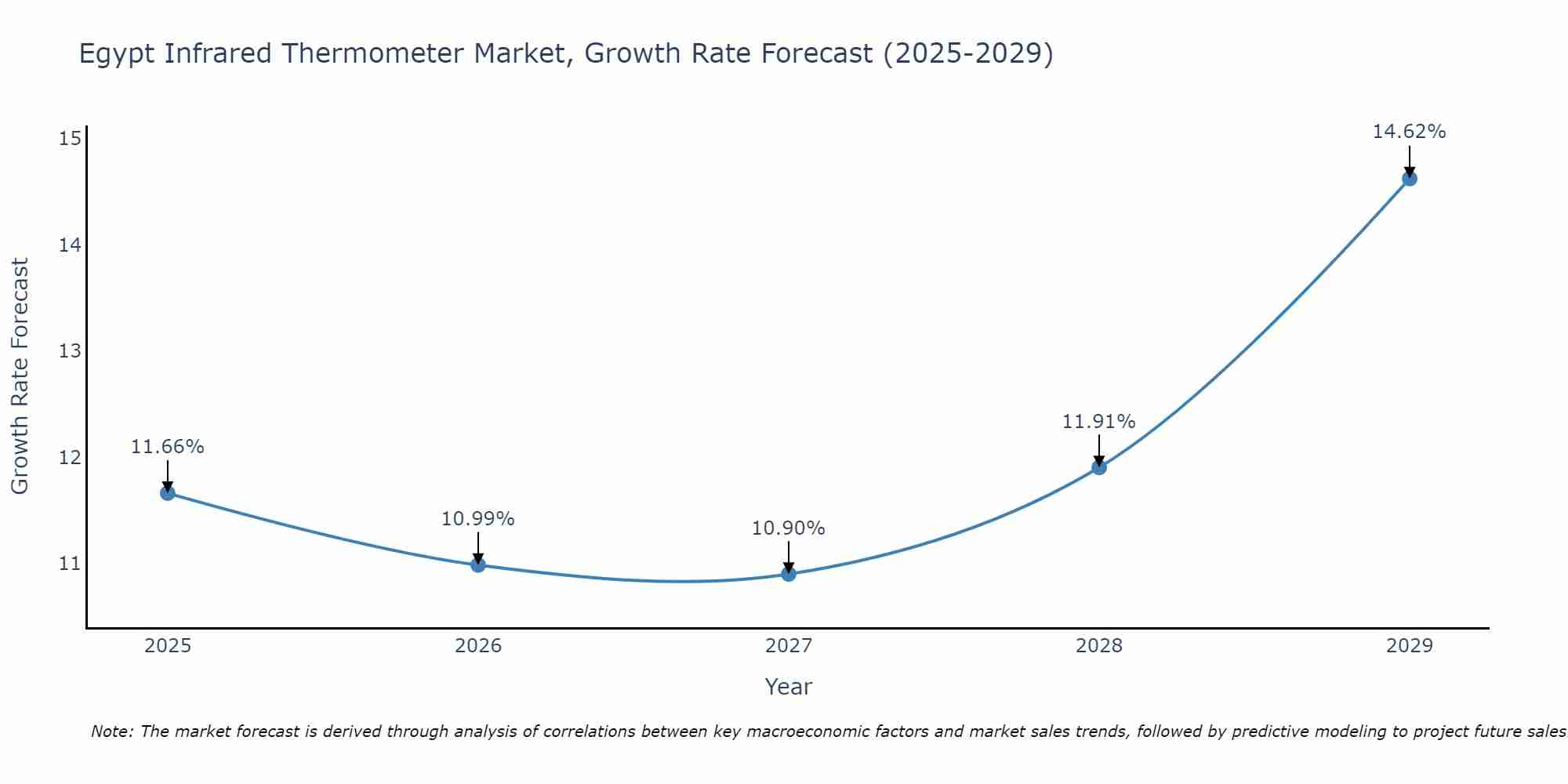 Egypt Infrared Thermometer Market Growth Rate