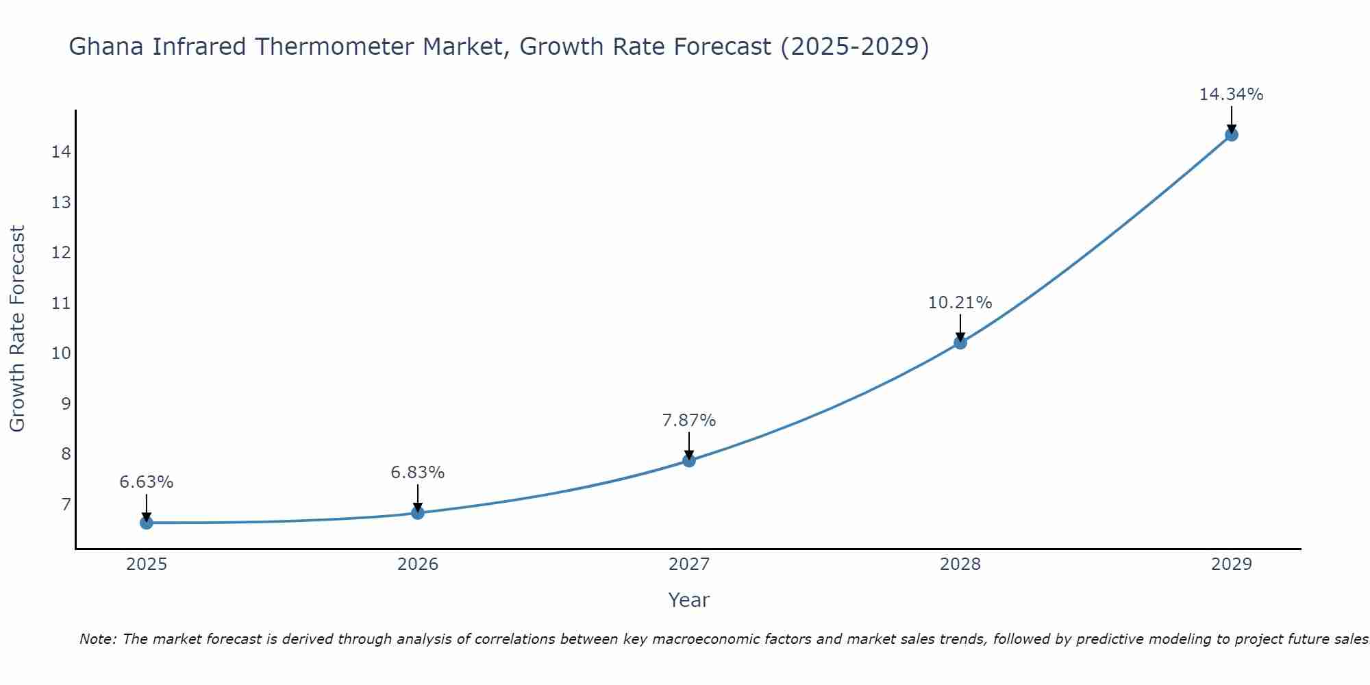 Ghana Infrared Thermometer Market Growth Rate