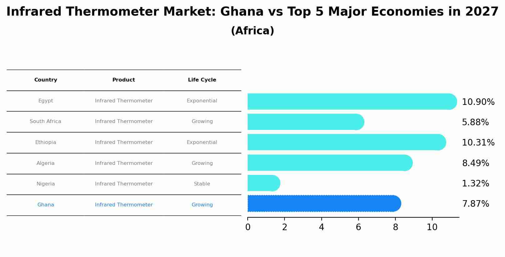 Infrared Thermometer Market: Ghana vs Top 5 Major Economies in 2027 (Africa)