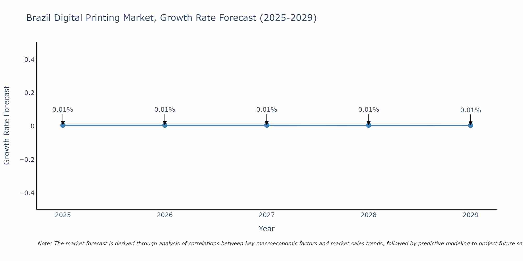 Brazil Digital Printing Market Growth Rate