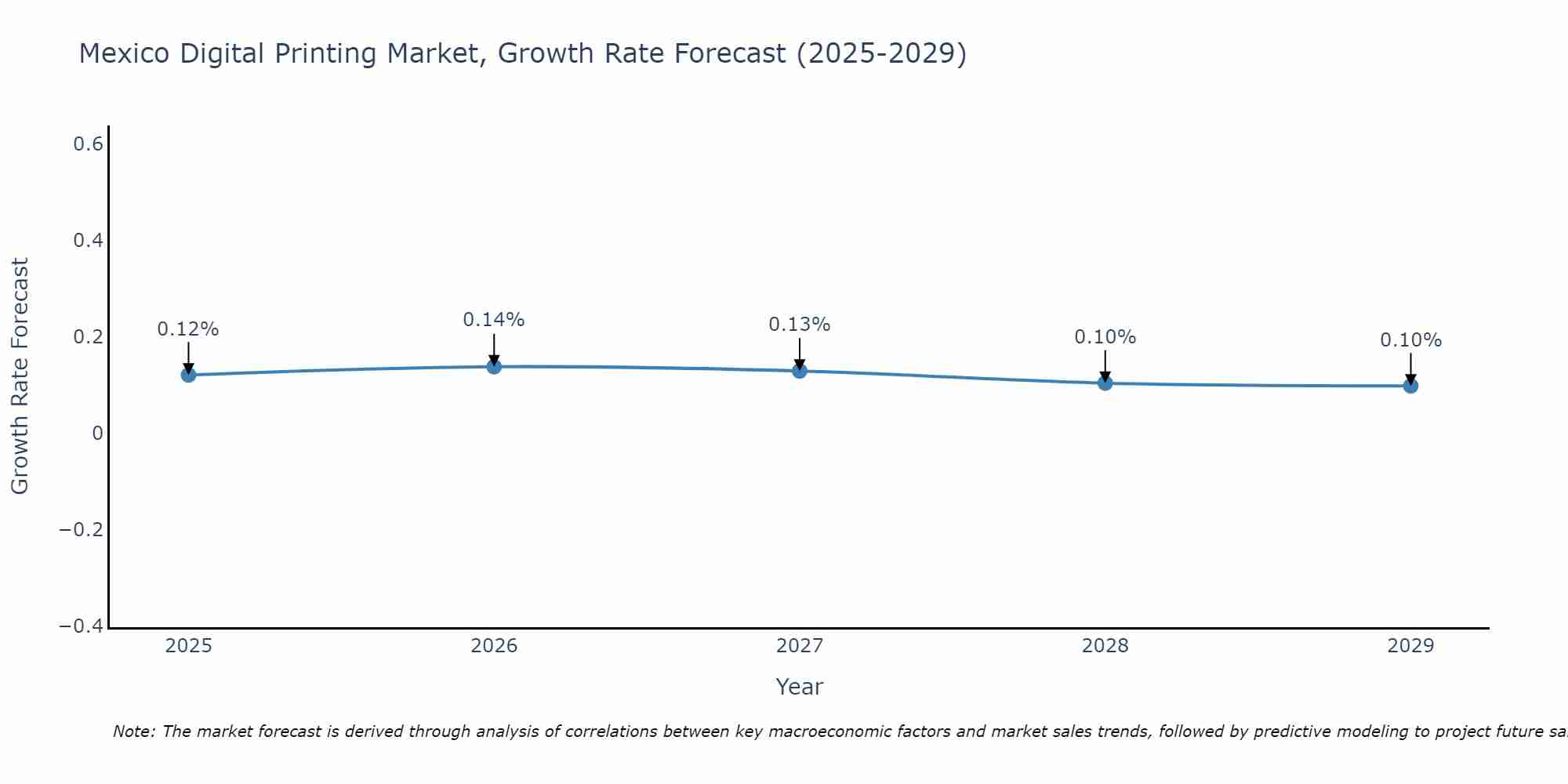 Mexico Digital Printing Market Growth Rate