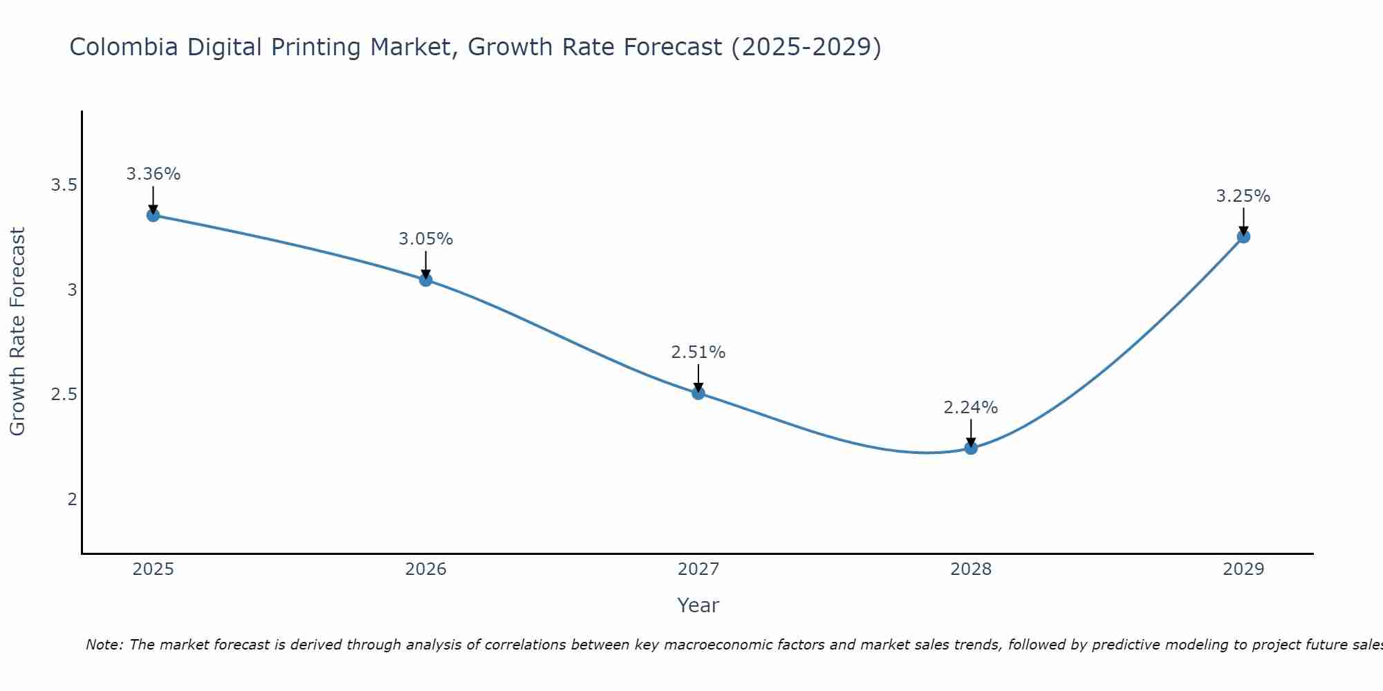 Colombia Digital Printing Market Growth Rate