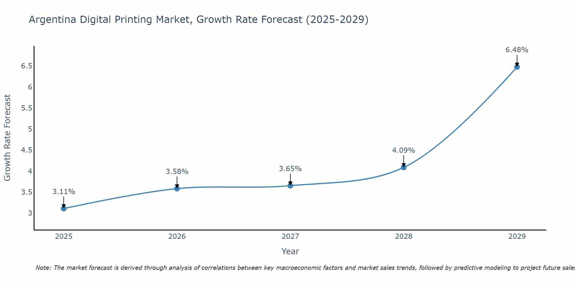 Argentina Digital Printing Market Growth Rate