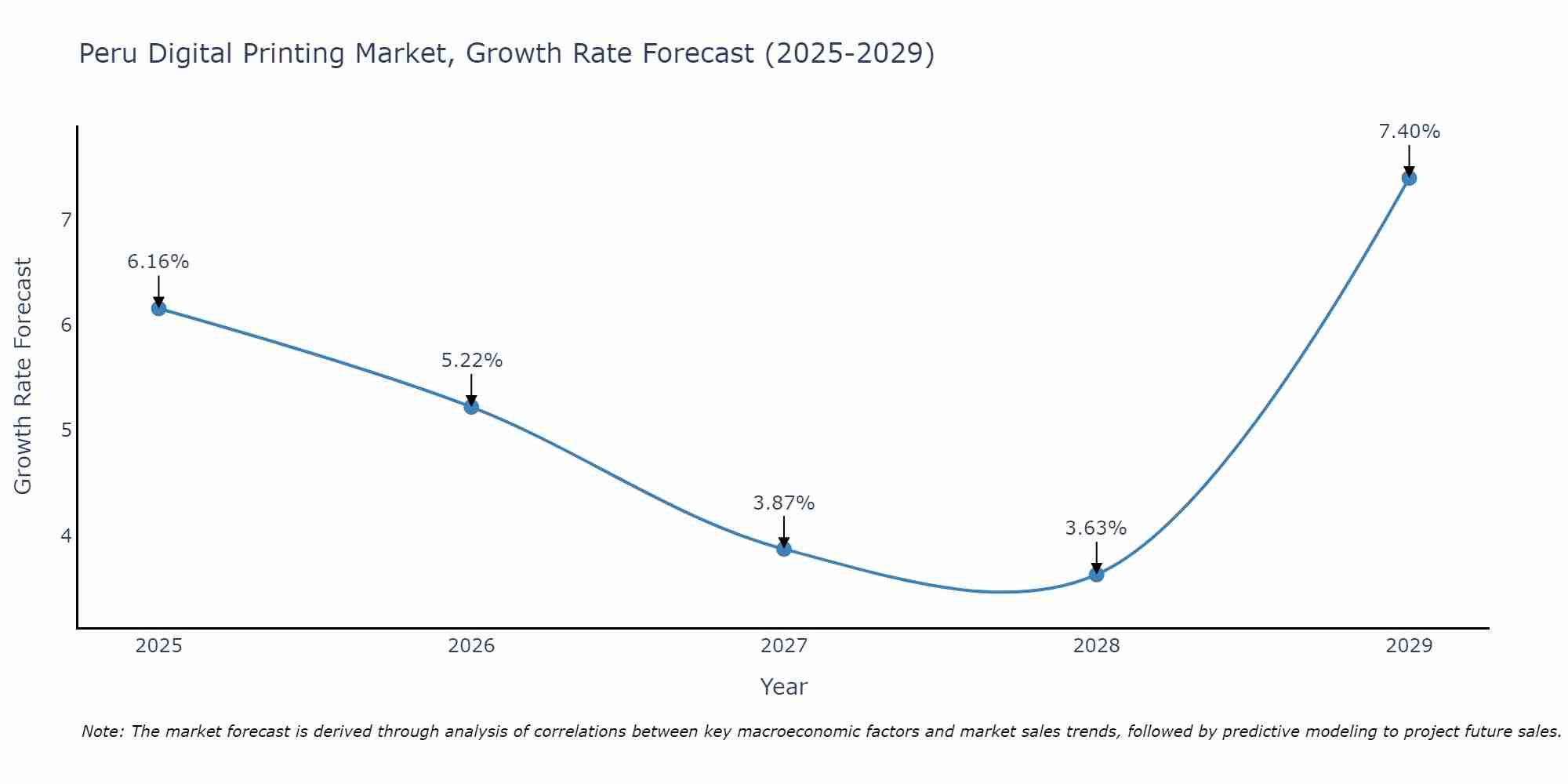 Peru Digital Printing Market Growth Rate