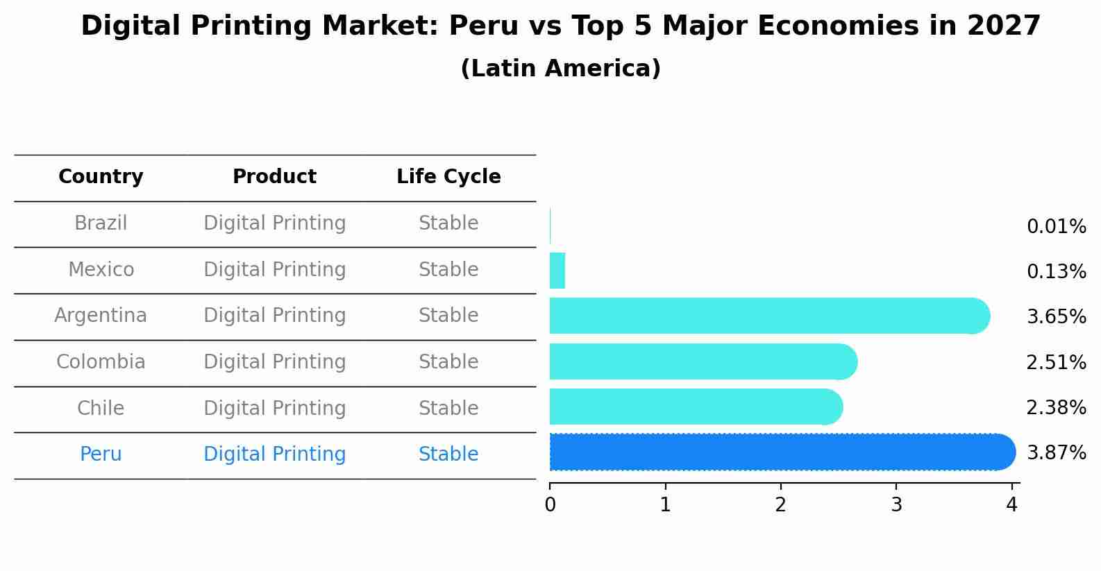 Digital Printing Market: Peru vs Top 5 Major Economies in 2027 (Latin America)