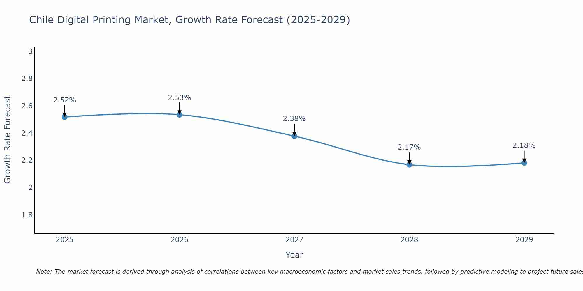 Chile Digital Printing Market Growth Rate