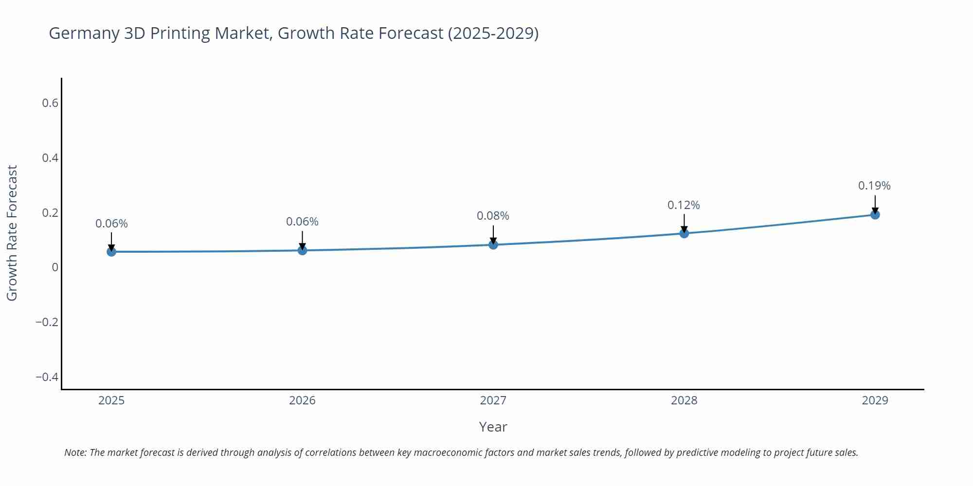 Germany 3D Printing Market Growth Rate