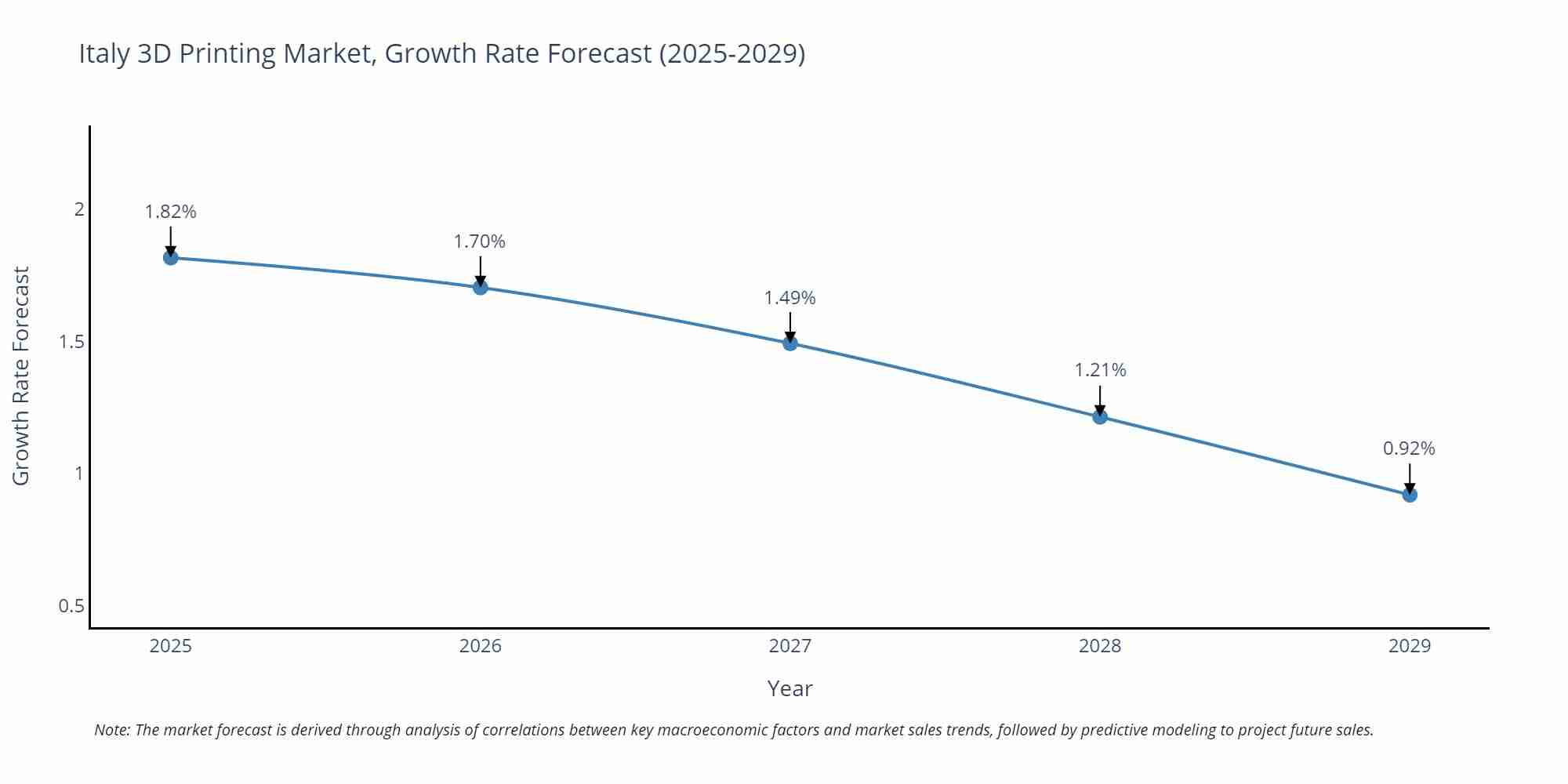 Italy 3D Printing Market Growth Rate