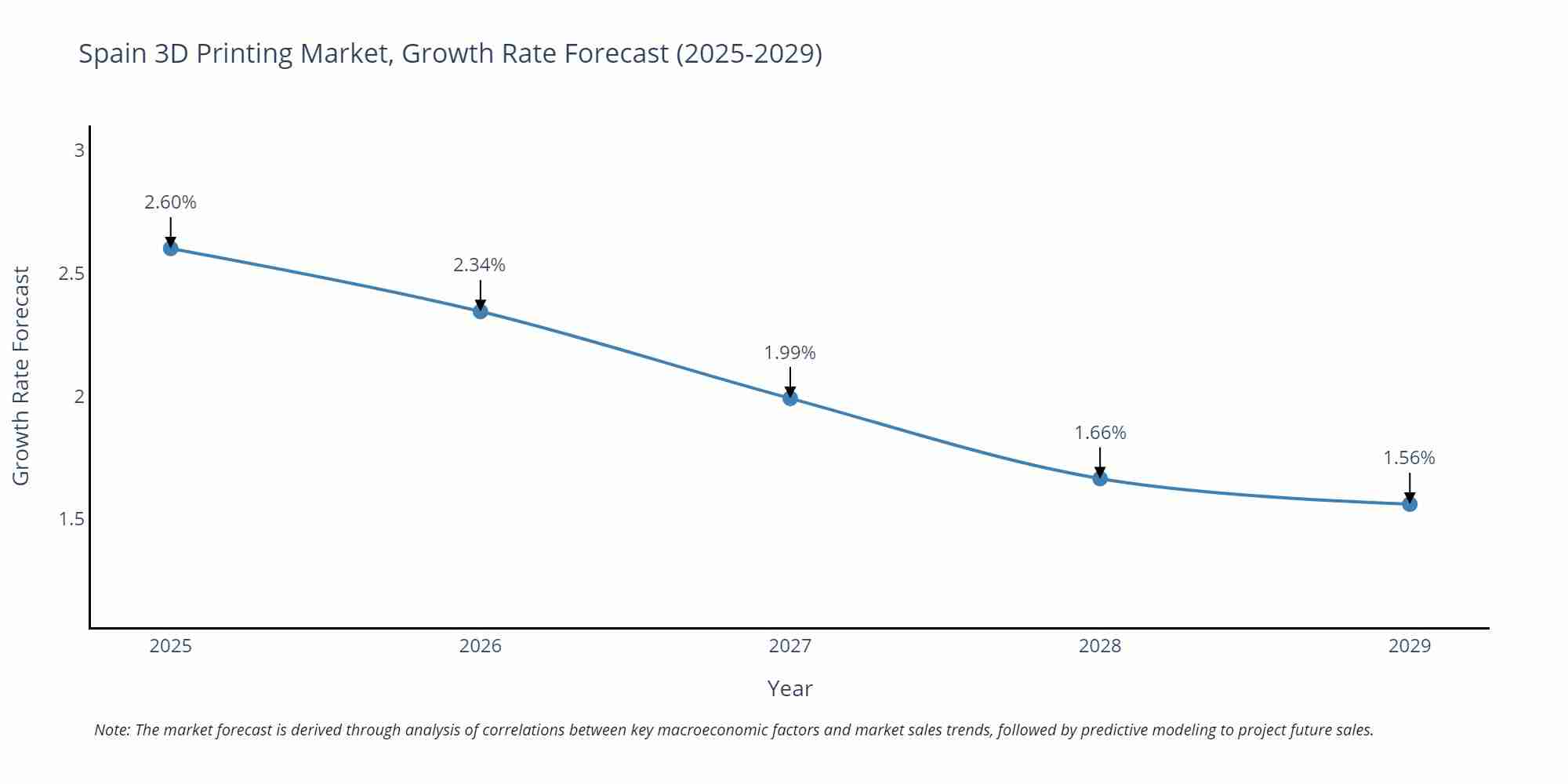Spain 3D Printing Market Growth Rate