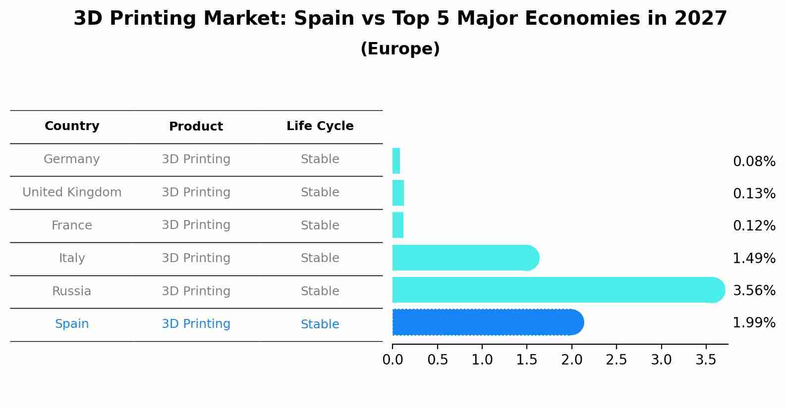 3D Printing Market: Spain vs Top 5 Major Economies in 2027 (Europe)