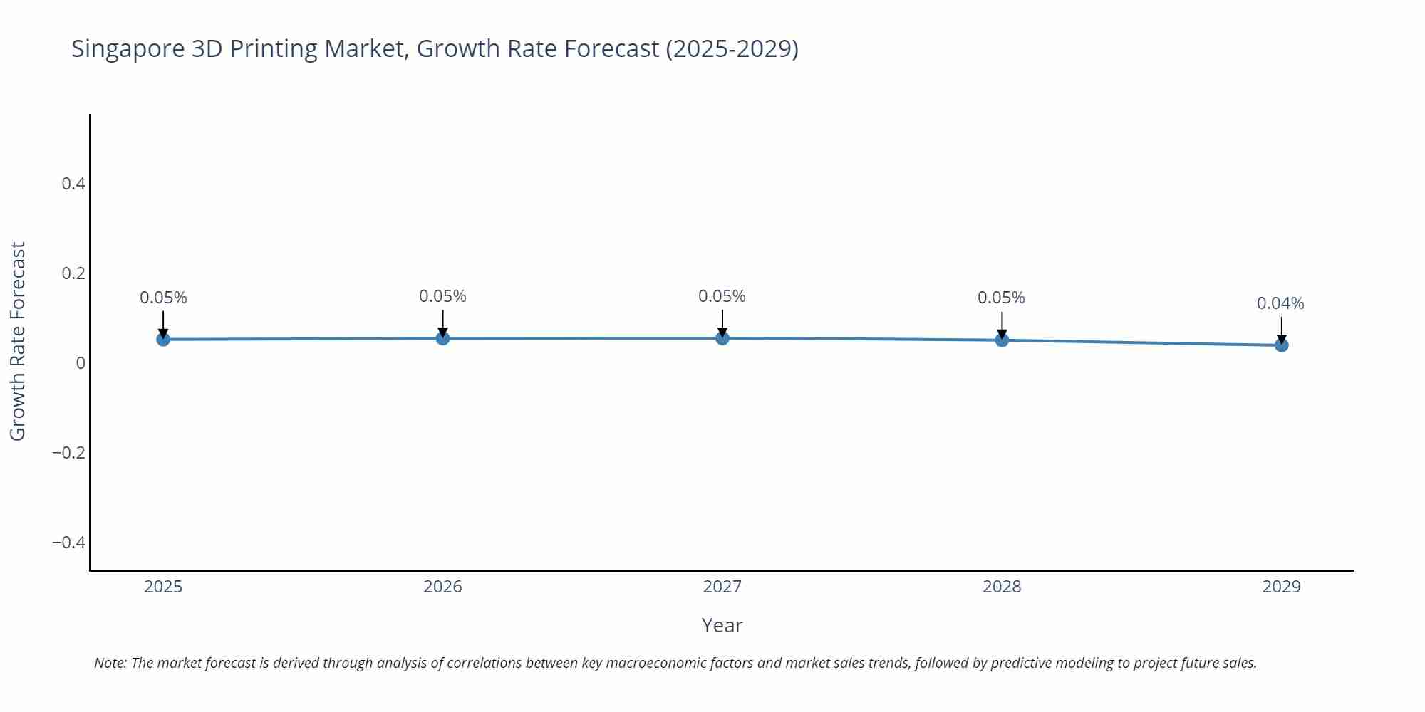 Singapore 3D Printing Market Growth Rate