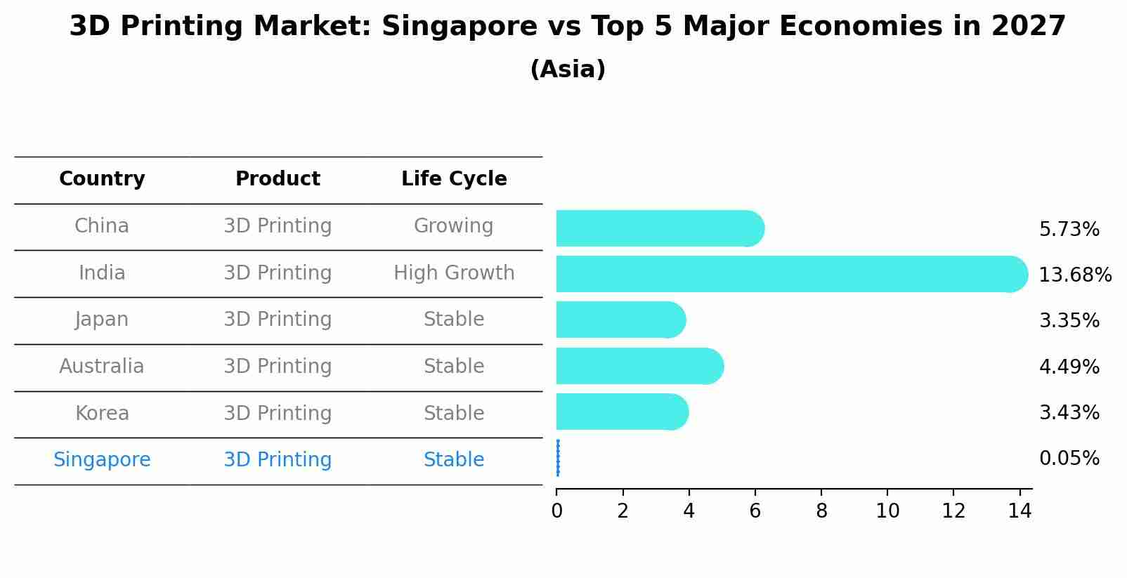 3D Printing Market: Singapore vs Top 5 Major Economies in 2027 (Asia)