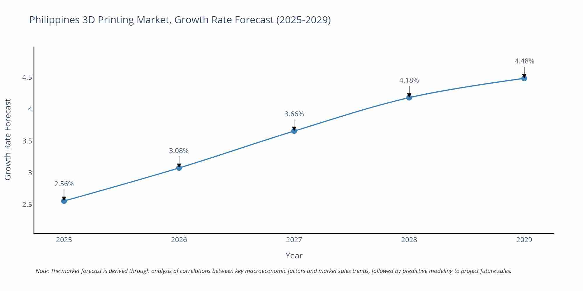 Philippines 3D Printing Market Growth Rate