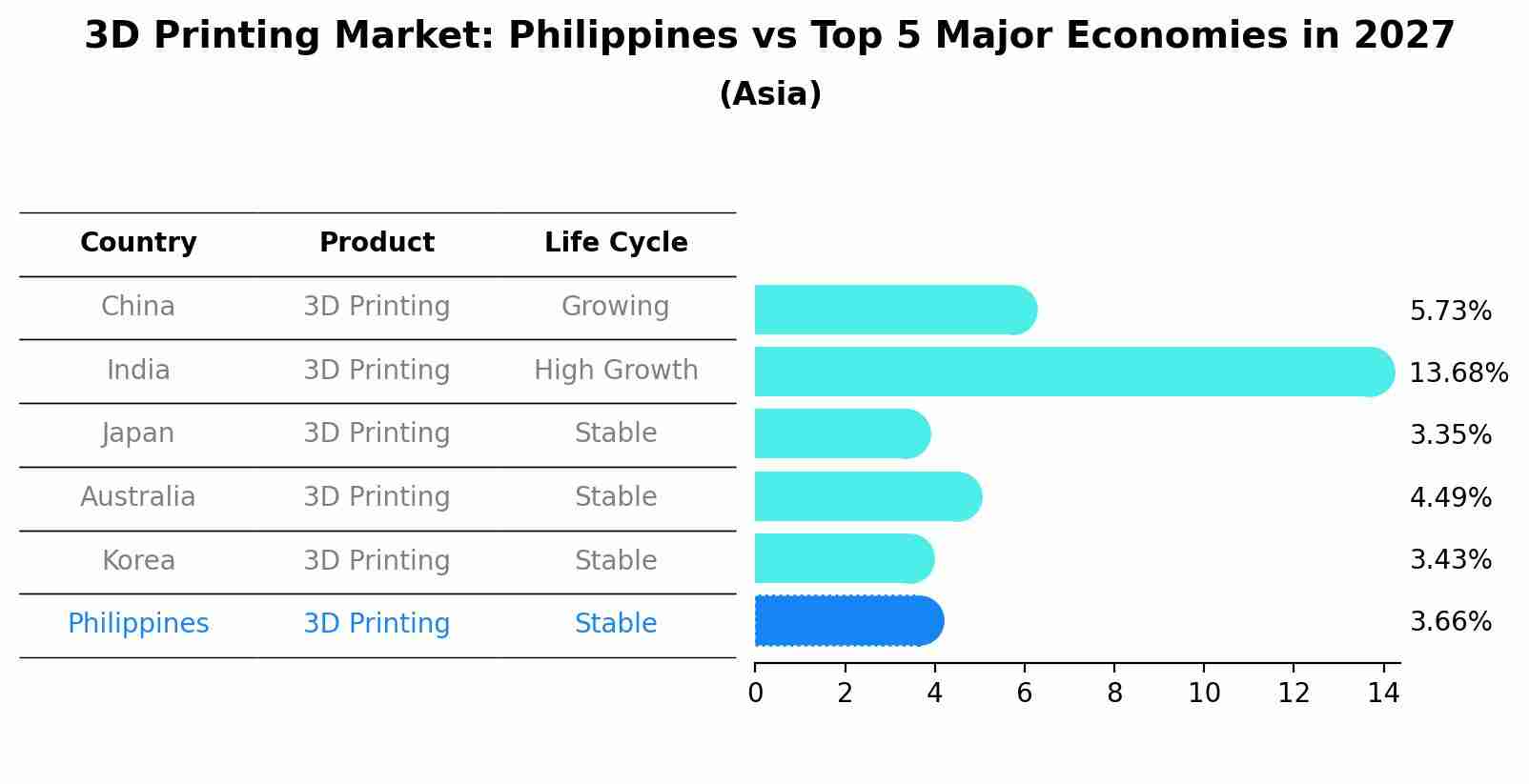 3D Printing Market: Philippines vs Top 5 Major Economies in 2027 (Asia)