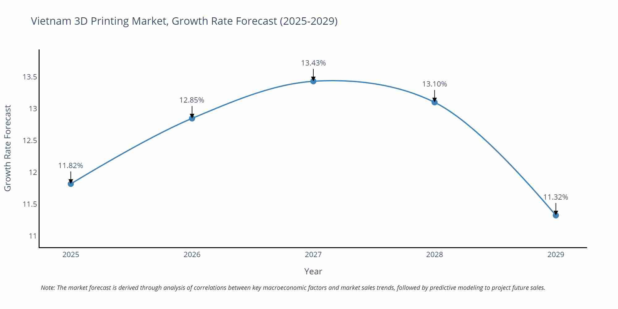 Vietnam 3D Printing Market Growth Rate